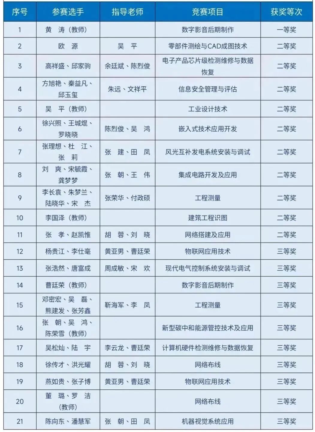 斬獲21個獎項！我院師生在2023年貴州省職業(yè)院校師生技能大賽中表現(xiàn)優(yōu)異
