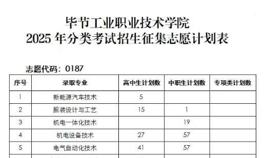 志愿代碼0187｜畢節(jié)工業(yè)職業(yè)技術(shù)學(xué)院 2025年分類考試招生征集志愿填報(bào)說明