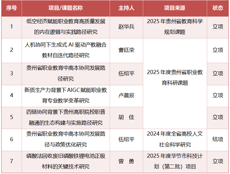 喜報(bào)｜我院科研再創(chuàng)佳績(jī)！多個(gè)重點(diǎn)項(xiàng)目獲批立項(xiàng)并順利結(jié)題
