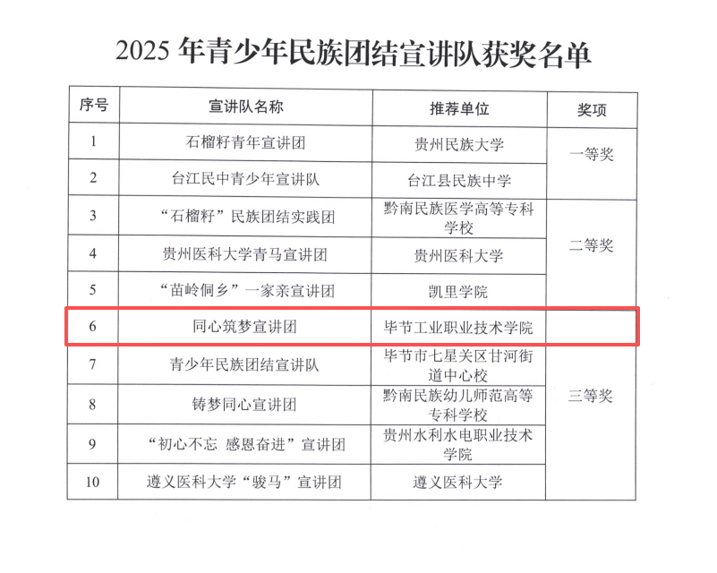 喜報(bào)｜我院“同心筑夢(mèng)”宣講團(tuán)在2025年貴州省青少年民族團(tuán)結(jié)宣講隊(duì)評(píng)選中喜獲三等獎(jiǎng)